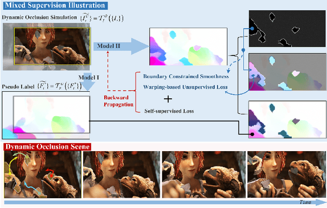 Figure 4 for Unsupervised Learning Optical Flow in Multi-frame Dynamic Environment Using Temporal Dynamic Modeling