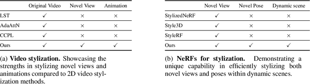 Figure 1 for Towards 4D Human Video Stylization