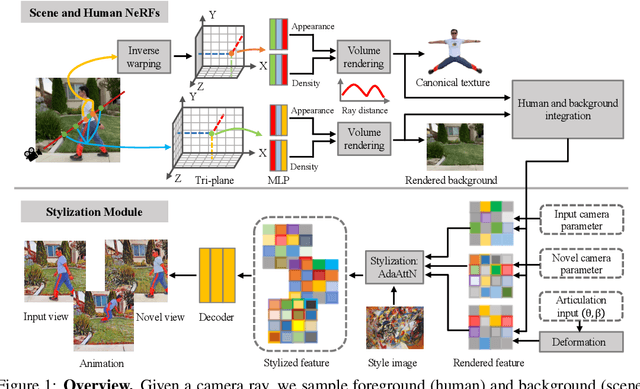 Figure 2 for Towards 4D Human Video Stylization