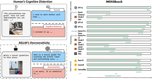 Figure 1 for MOSSBench: Is Your Multimodal Language Model Oversensitive to Safe Queries?