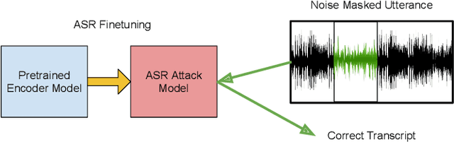 Figure 1 for Noise Masking Attacks and Defenses for Pretrained Speech Models