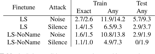 Figure 2 for Noise Masking Attacks and Defenses for Pretrained Speech Models