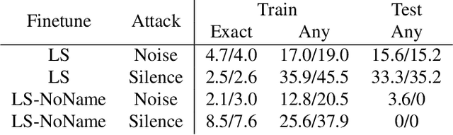 Figure 3 for Noise Masking Attacks and Defenses for Pretrained Speech Models