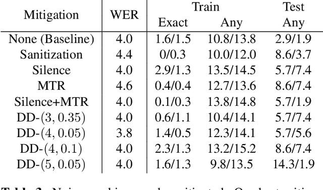 Figure 4 for Noise Masking Attacks and Defenses for Pretrained Speech Models