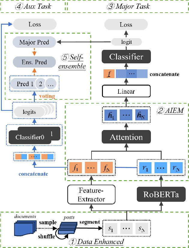 Figure 1 for An Attention-Based Denoising Framework for Personality Detection in Social Media Texts