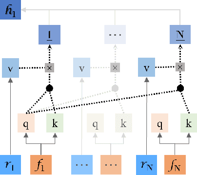 Figure 3 for An Attention-Based Denoising Framework for Personality Detection in Social Media Texts