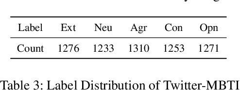 Figure 4 for An Attention-Based Denoising Framework for Personality Detection in Social Media Texts