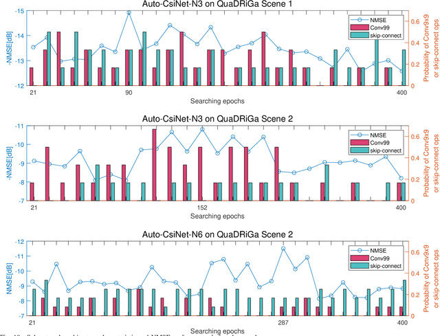 Figure 2 for Auto-CsiNet: Scenario-customized Automatic Neural Network Architecture Generation for Massive MIMO CSI Feedback