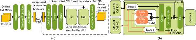 Figure 3 for Auto-CsiNet: Scenario-customized Automatic Neural Network Architecture Generation for Massive MIMO CSI Feedback