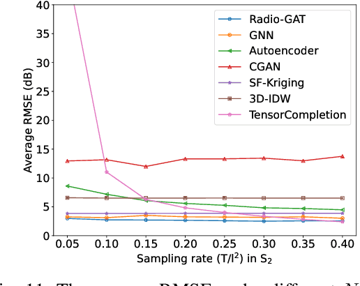 Figure 3 for RadioGAT: A Joint Model-based and Data-driven Framework for Multi-band Radiomap Reconstruction via Graph Attention Networks