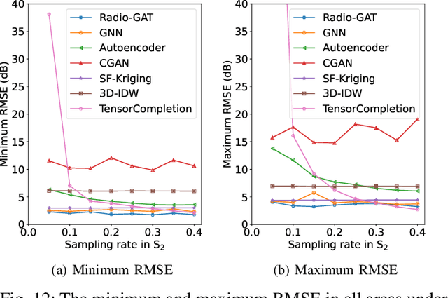 Figure 4 for RadioGAT: A Joint Model-based and Data-driven Framework for Multi-band Radiomap Reconstruction via Graph Attention Networks