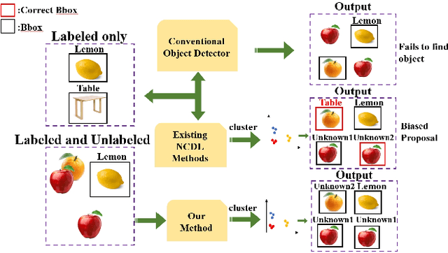 Figure 1 for Debiased Novel Category Discovering and Localization