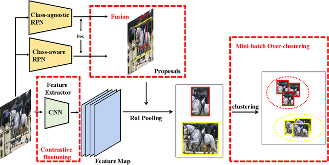 Figure 3 for Debiased Novel Category Discovering and Localization