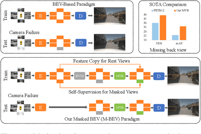 Figure 1 for M-BEV: Masked BEV Perception for Robust Autonomous Driving