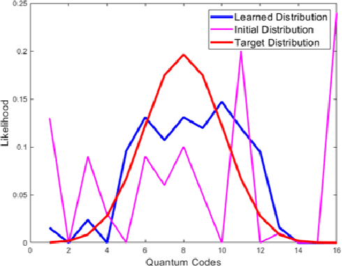 Figure 3 for Quantum Normalizing Flows for Anomaly Detection