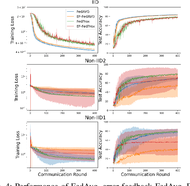 Figure 4 for On the Convergence of Federated Learning Algorithms without Data Similarity