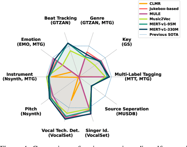 Figure 4 for Foundation Models for Music: A Survey