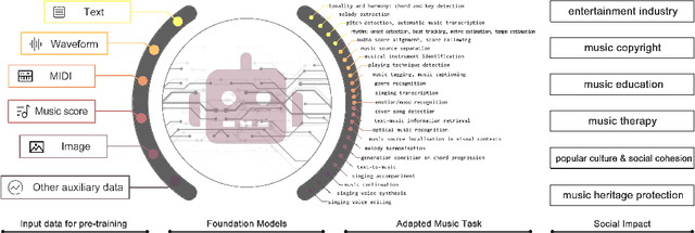 Figure 1 for Foundation Models for Music: A Survey