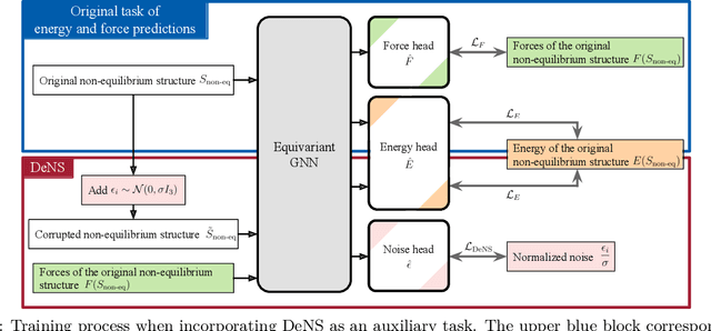 Figure 3 for Generalizing Denoising to Non-Equilibrium Structures Improves Equivariant Force Fields