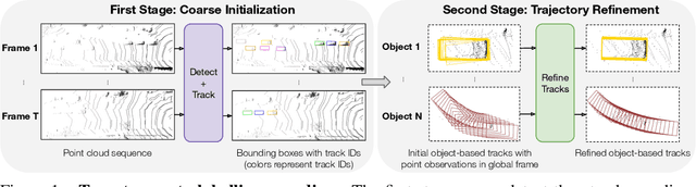 Figure 1 for LabelFormer: Object Trajectory Refinement for Offboard Perception from LiDAR Point Clouds