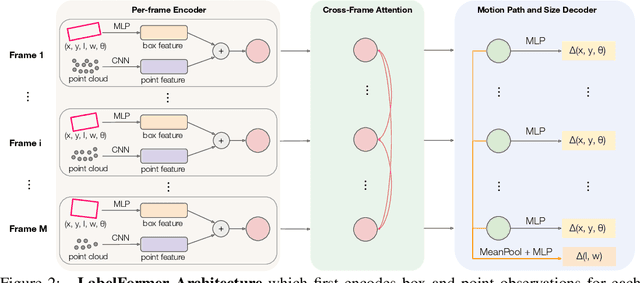 Figure 3 for LabelFormer: Object Trajectory Refinement for Offboard Perception from LiDAR Point Clouds