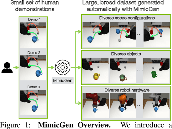 Figure 1 for MimicGen: A Data Generation System for Scalable Robot Learning using Human Demonstrations