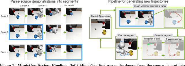 Figure 2 for MimicGen: A Data Generation System for Scalable Robot Learning using Human Demonstrations