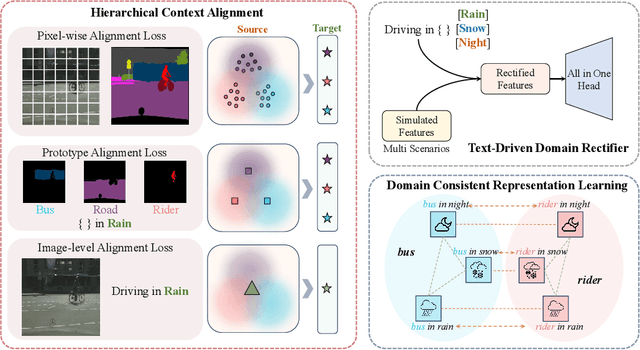 Figure 3 for Unified Language-driven Zero-shot Domain Adaptation