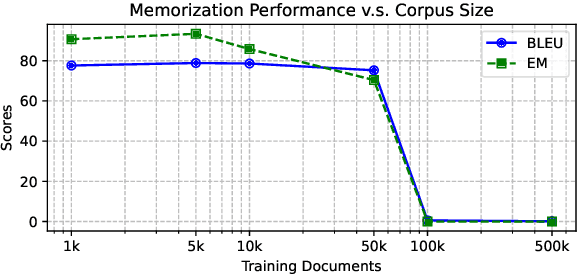 Figure 3 for Beyond Memorization: The Challenge of Random Memory Access in Language Models