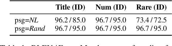 Figure 2 for Beyond Memorization: The Challenge of Random Memory Access in Language Models