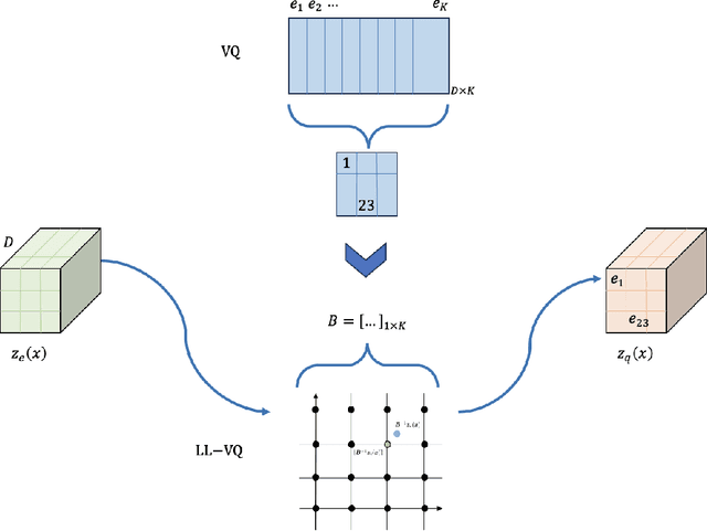 Figure 1 for LL-VQ-VAE: Learnable Lattice Vector-Quantization For Efficient Representations