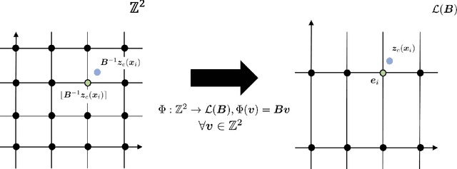 Figure 3 for LL-VQ-VAE: Learnable Lattice Vector-Quantization For Efficient Representations