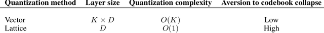 Figure 2 for LL-VQ-VAE: Learnable Lattice Vector-Quantization For Efficient Representations