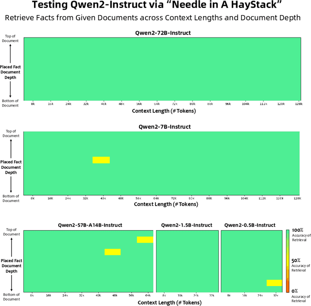 Figure 2 for Qwen2 Technical Report