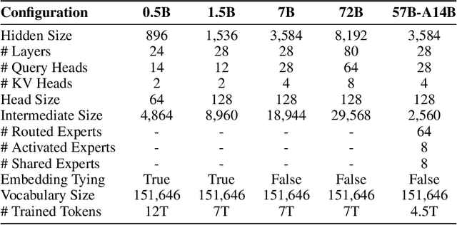 Figure 1 for Qwen2 Technical Report