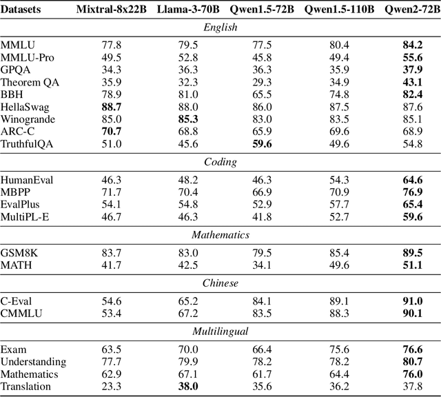 Figure 3 for Qwen2 Technical Report