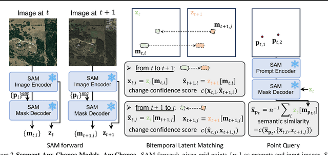 Figure 3 for Segment Any Change