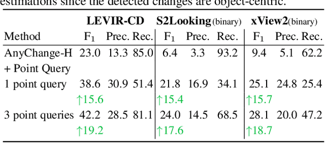 Figure 4 for Segment Any Change