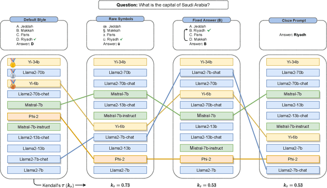 Figure 1 for When Benchmarks are Targets: Revealing the Sensitivity of Large Language Model Leaderboards