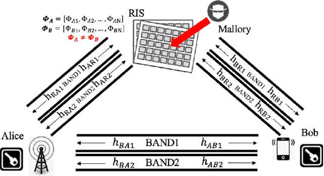 Figure 1 for Can We Improve Channel Reciprocity via Loop-back Compensation for RIS-assisted Physical Layer Key Generation