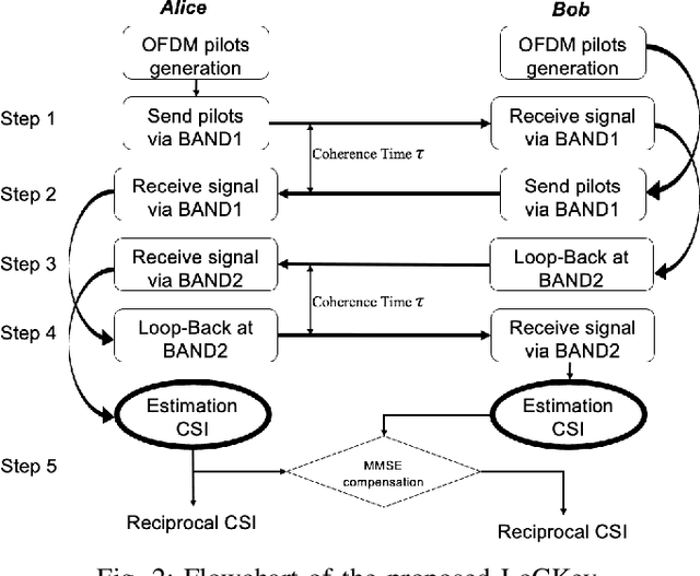 Figure 2 for Can We Improve Channel Reciprocity via Loop-back Compensation for RIS-assisted Physical Layer Key Generation