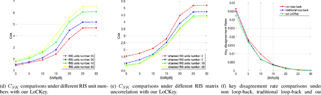 Figure 3 for Can We Improve Channel Reciprocity via Loop-back Compensation for RIS-assisted Physical Layer Key Generation