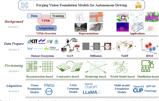 Figure 1 for Forging Vision Foundation Models for Autonomous Driving: Challenges, Methodologies, and Opportunities