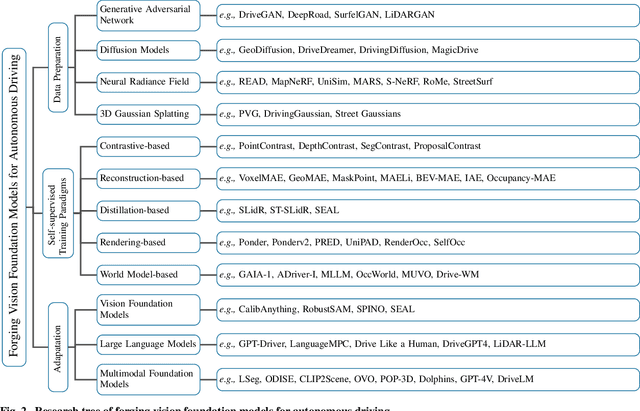 Figure 3 for Forging Vision Foundation Models for Autonomous Driving: Challenges, Methodologies, and Opportunities