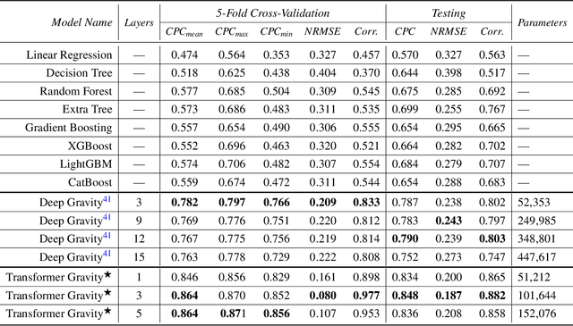 Figure 4 for Gravity-Informed Deep Learning Framework for Predicting Ship Traffic Flow and Invasion Risk of Non-Indigenous Species via Ballast Water Discharge