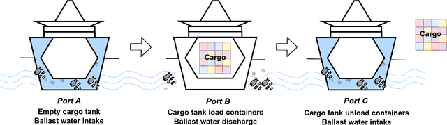 Figure 1 for Gravity-Informed Deep Learning Framework for Predicting Ship Traffic Flow and Invasion Risk of Non-Indigenous Species via Ballast Water Discharge