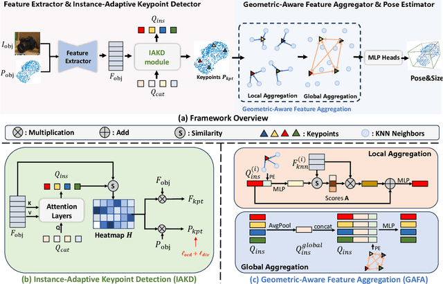 Figure 3 for Instance-Adaptive and Geometric-Aware Keypoint Learning for Category-Level 6D Object Pose Estimation