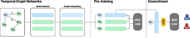 Figure 3 for Temporal Graph Networks for Graph Anomaly Detection in Financial Networks