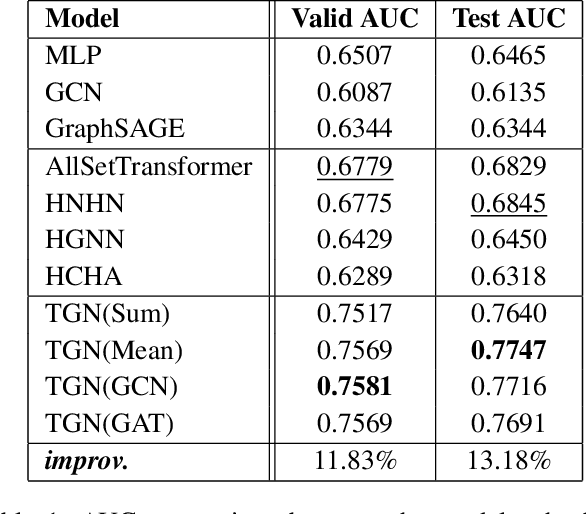 Figure 2 for Temporal Graph Networks for Graph Anomaly Detection in Financial Networks