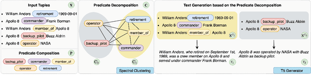 Figure 3 for Compositional Generalization for Data-to-Text Generation